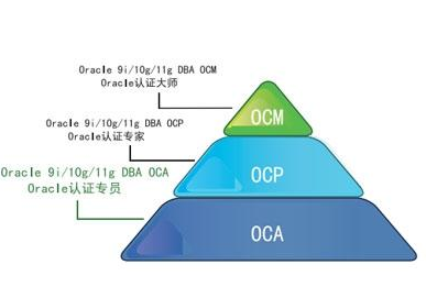 Oracle認證數據庫管理專家